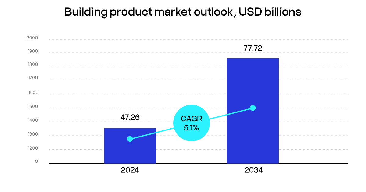 Building materials market