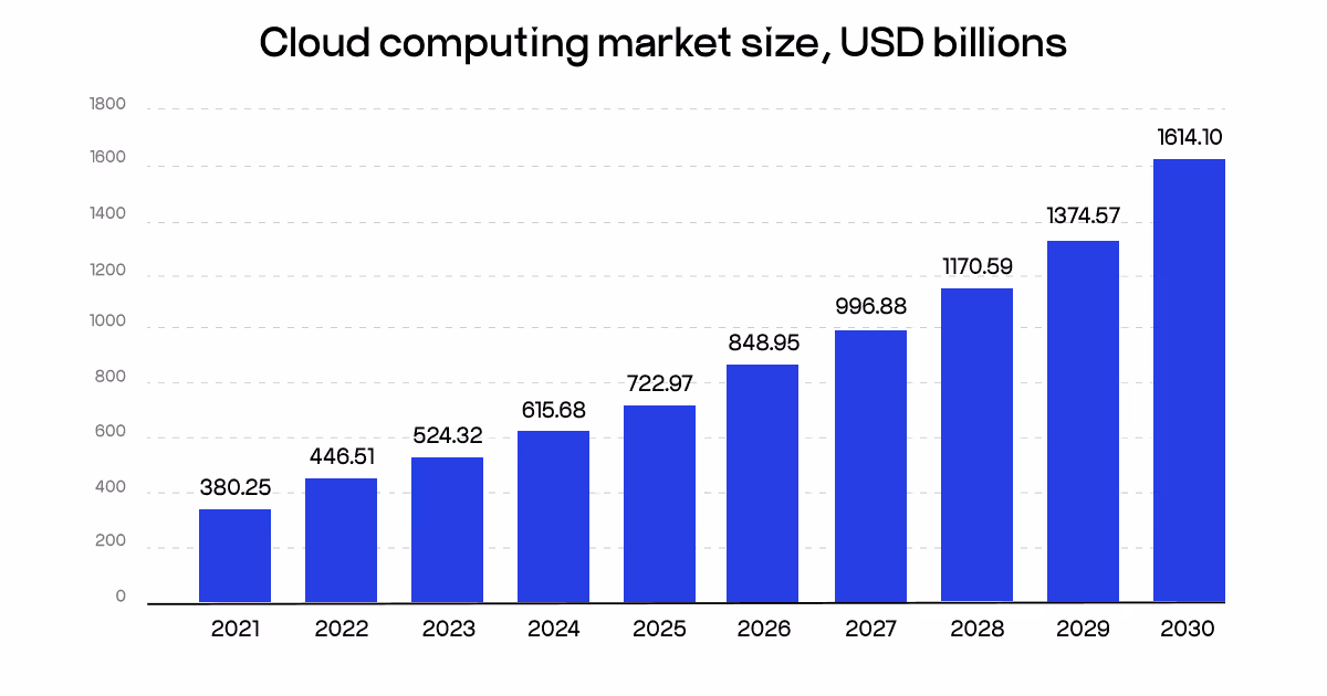 Cloud computing market size