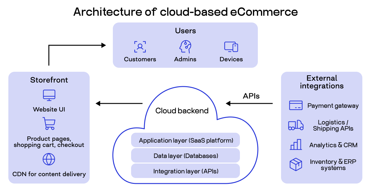 cloud commerce