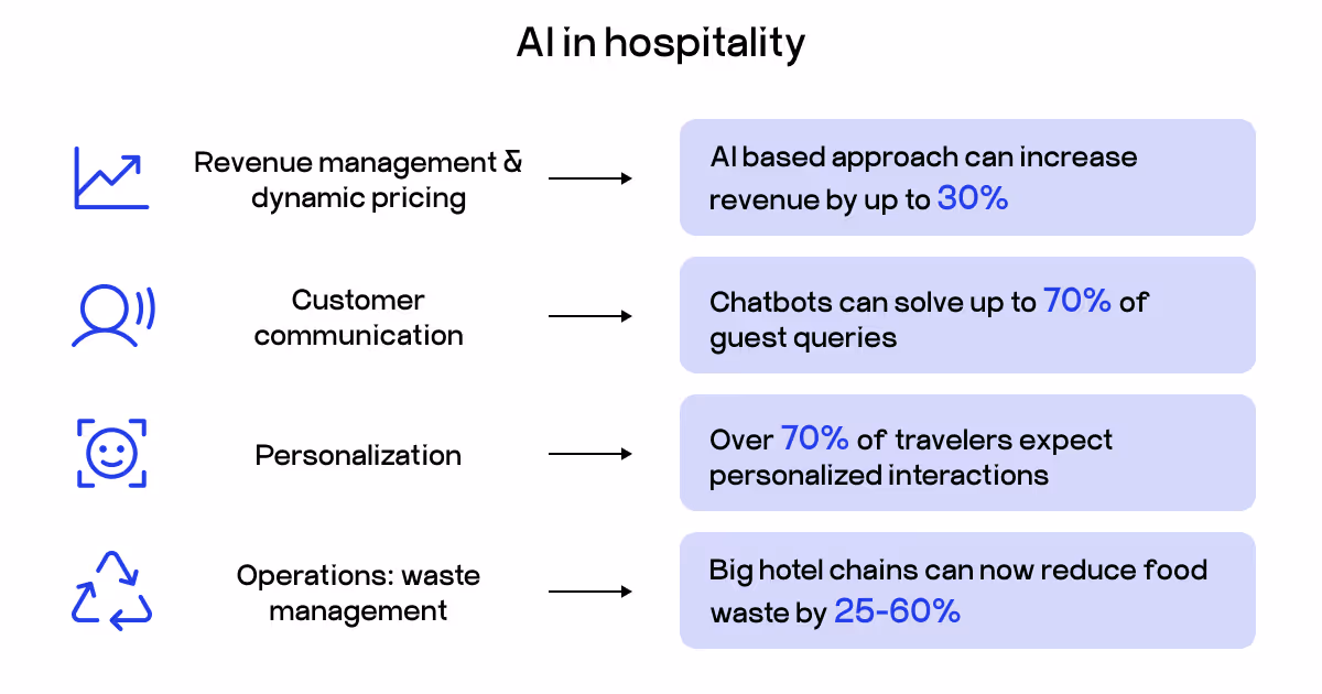 AI in hospitality industry