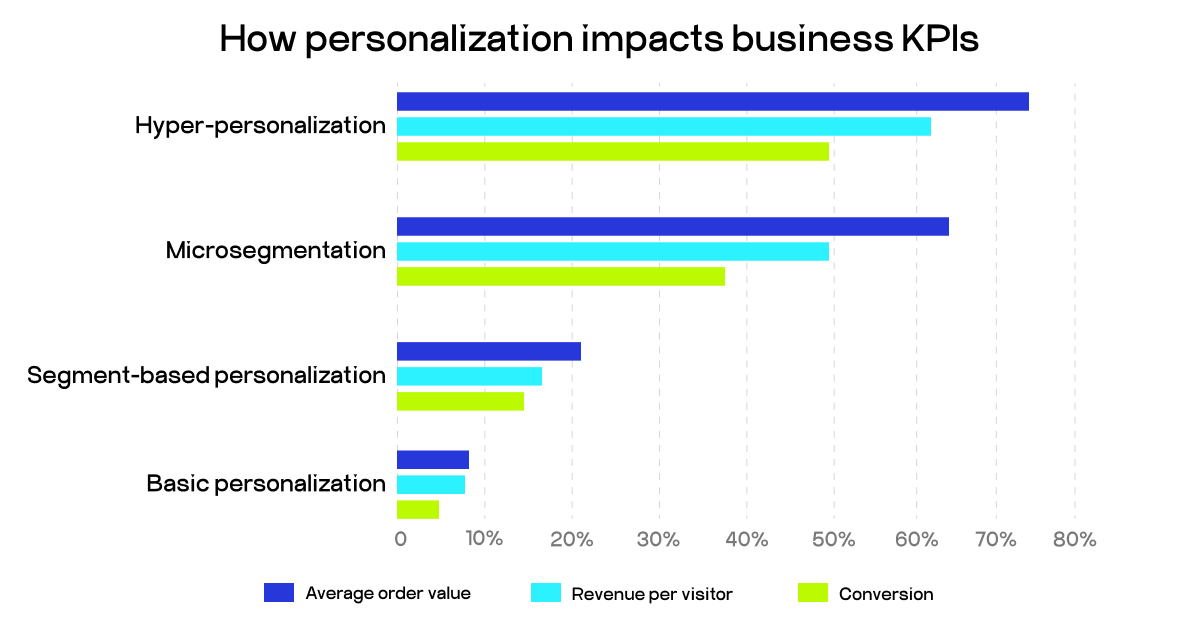 personalization in the hospitality industry