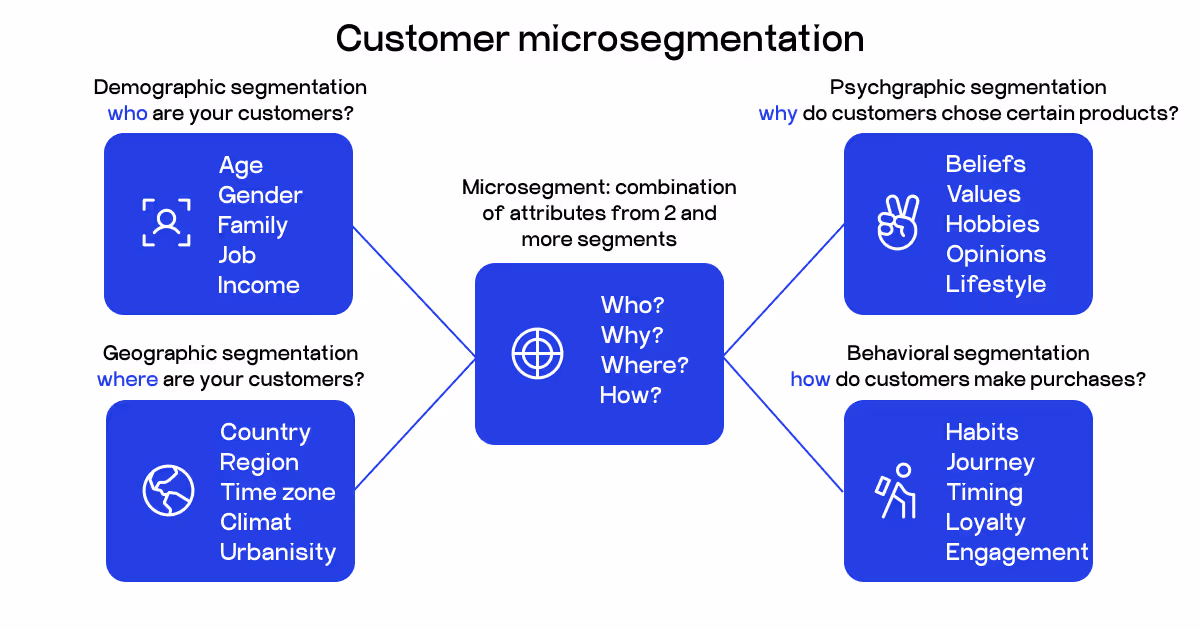 customer microsegmentation
