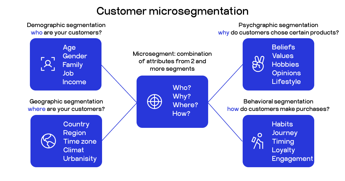 customer microsegmentation