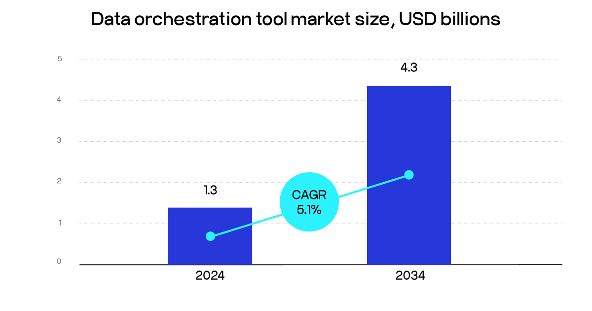 data orchestration market