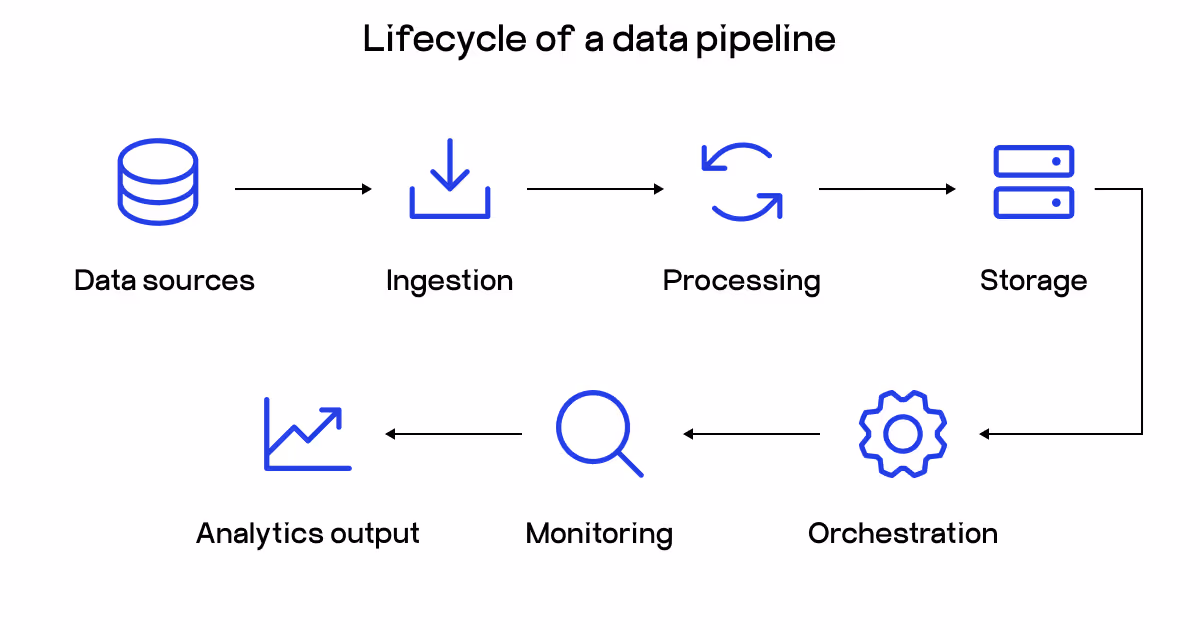 data pipeline orchestration
