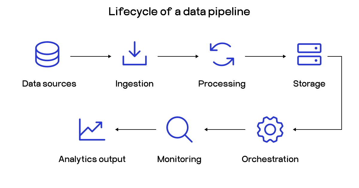 data pipeline orchestration