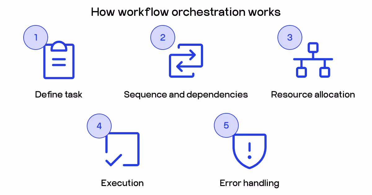data orchestration