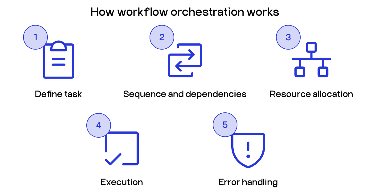 data orchestration