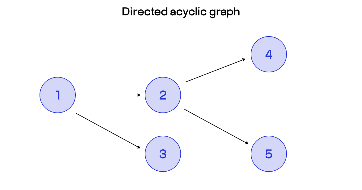 orchestration pipeline