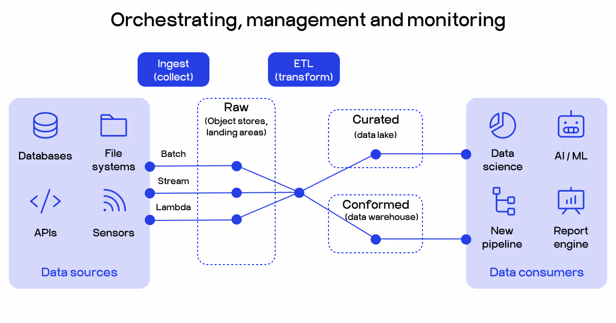 orchestrating, management and monitoring