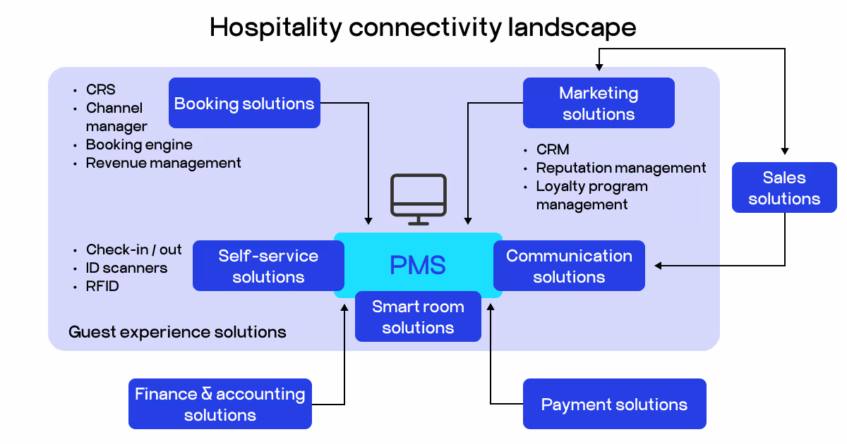 hospitality connectivity