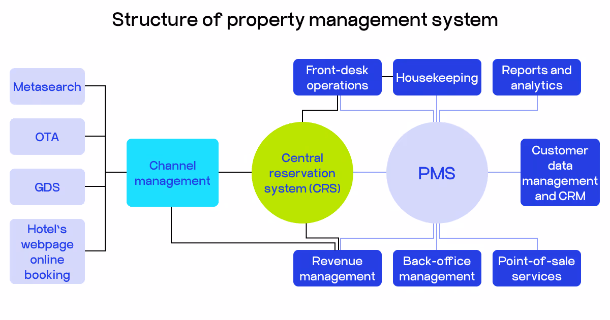 PMS structure