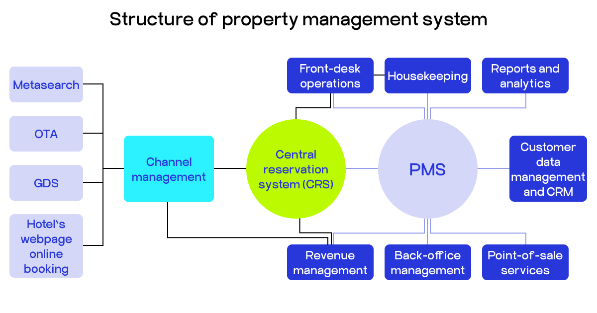 PMS structure