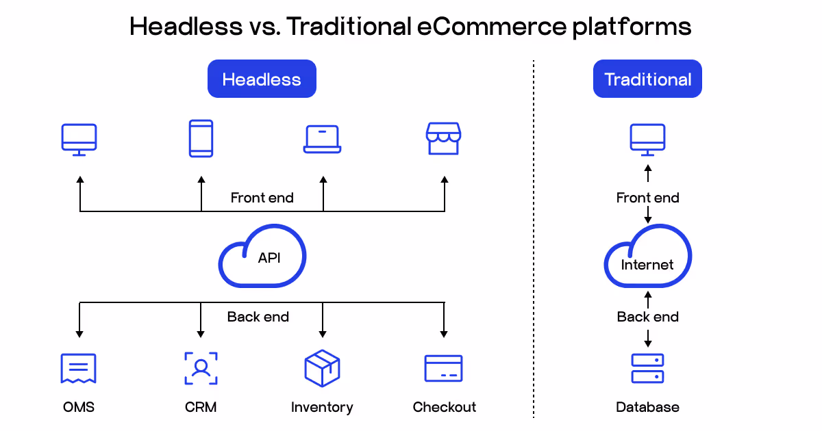 headless commerce vs traditional commerce