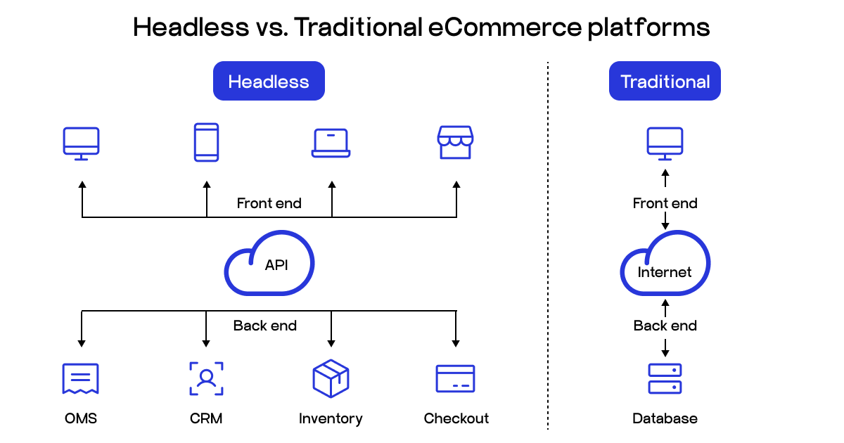 headless commerce vs traditional commerce