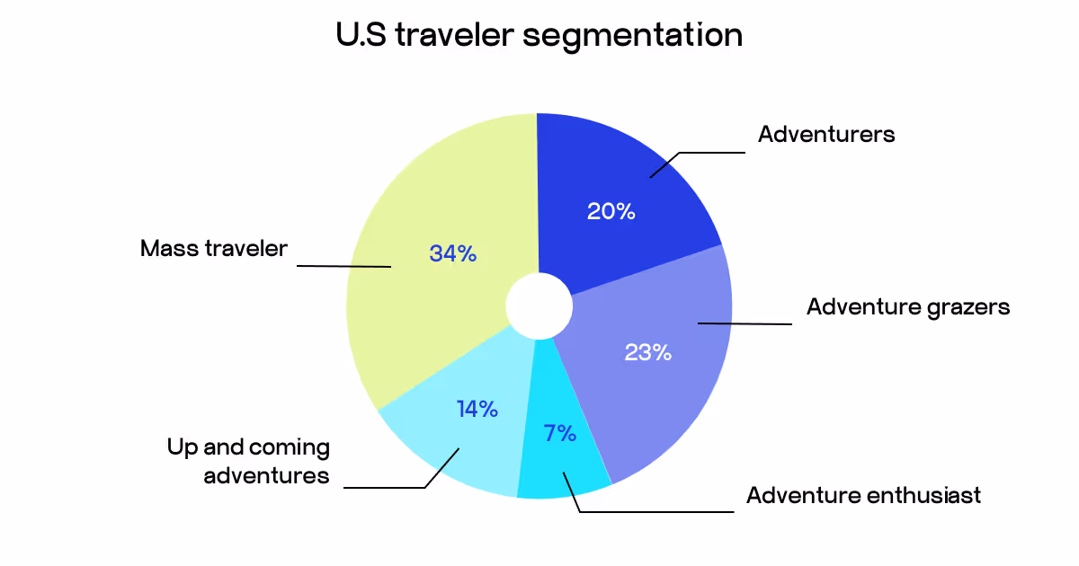 Customer segmentation