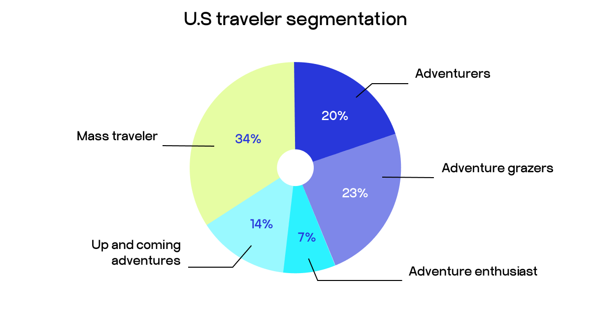 Customer segmentation