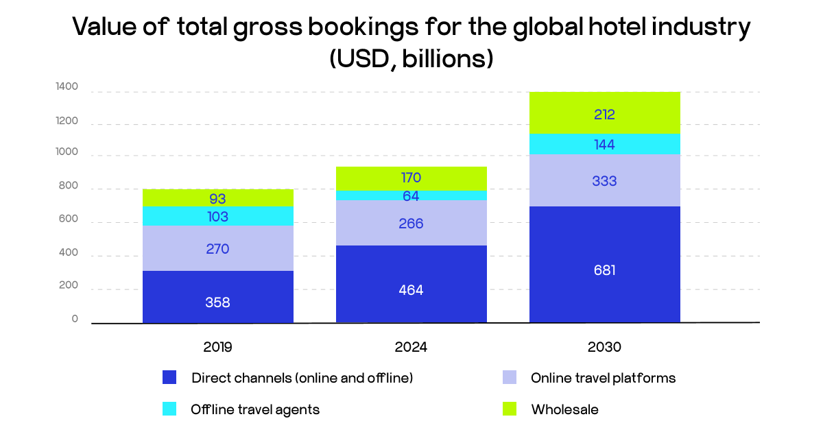 hospitality distribution channels