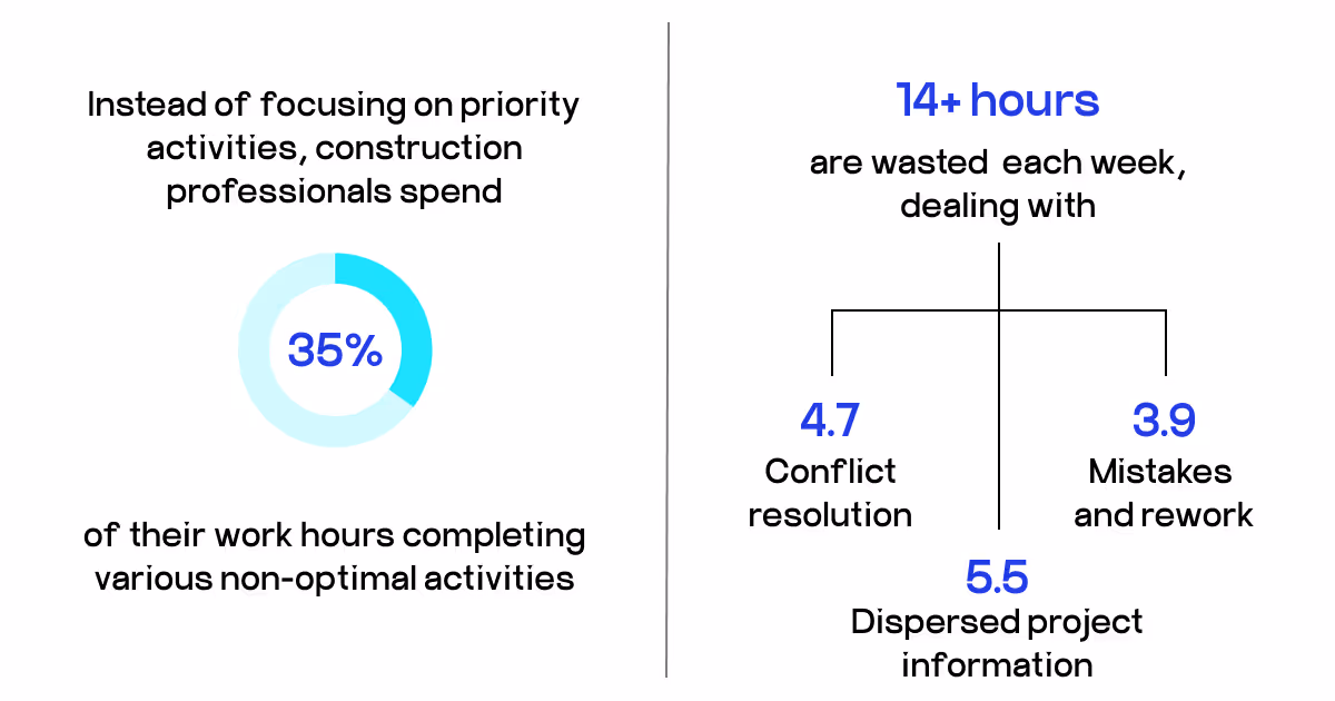 time management construction