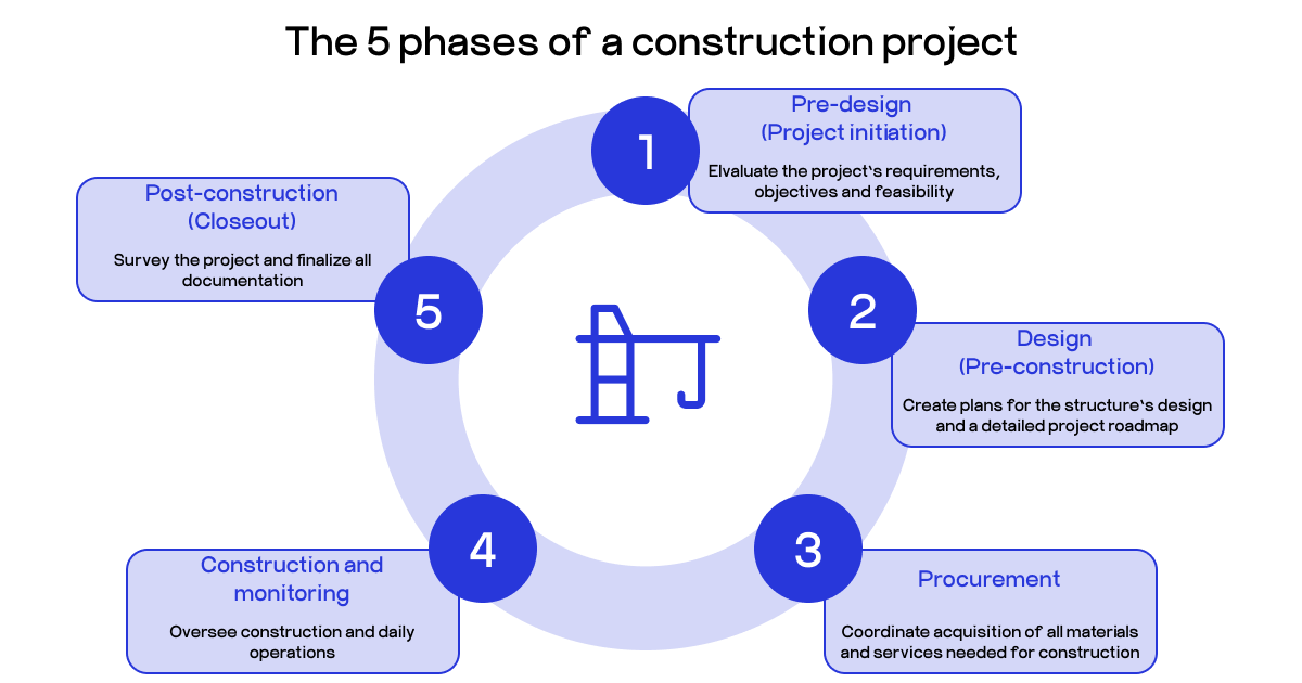 construction logistic