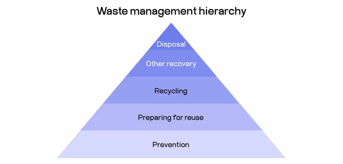 waste management hierarchy