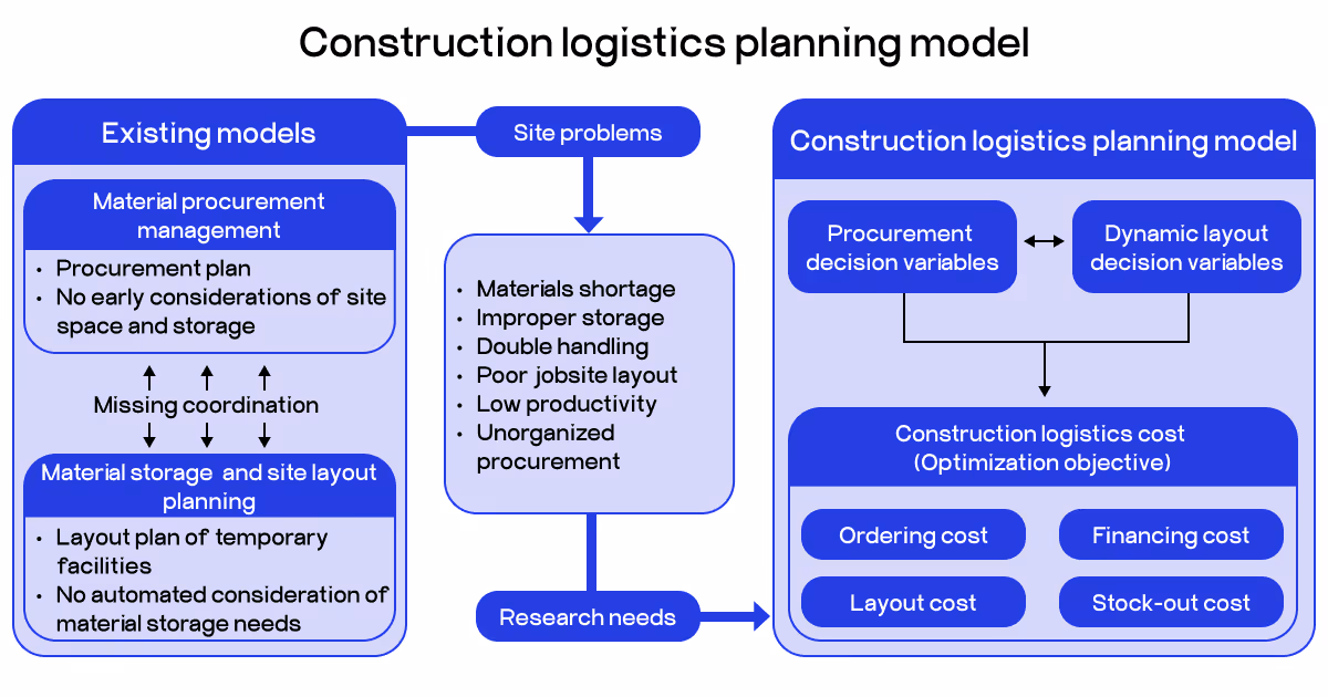 construction logistics planning