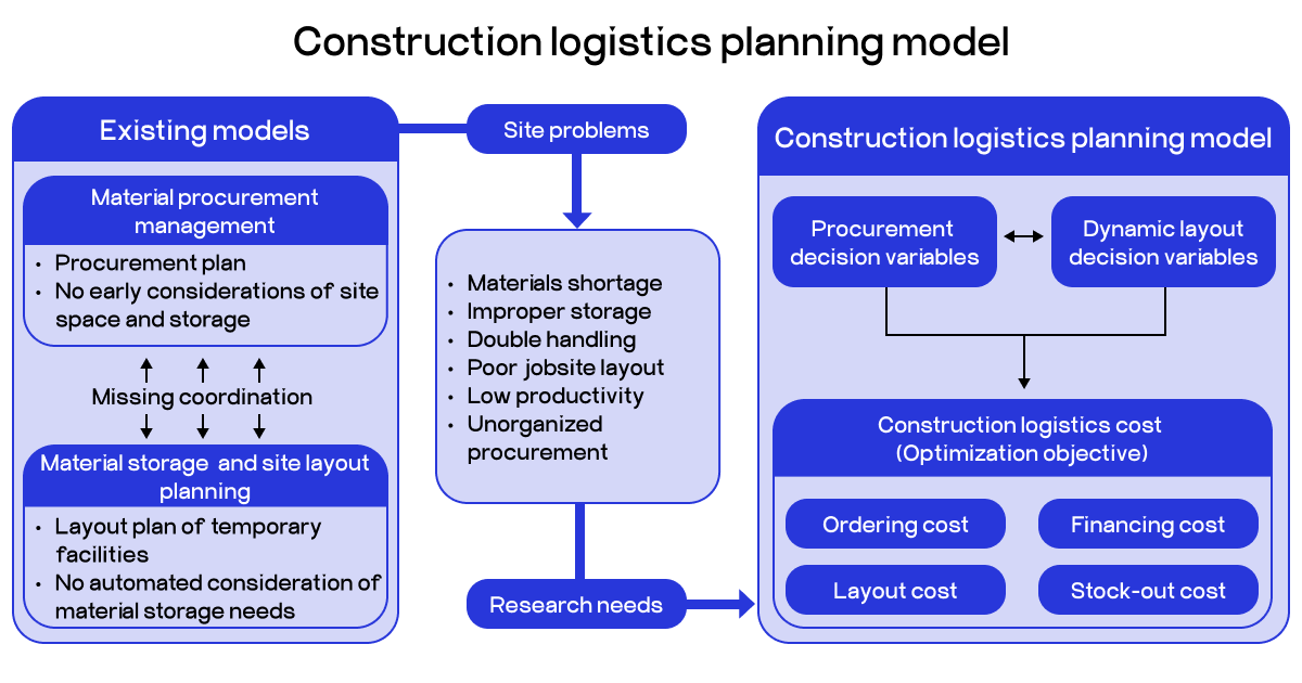 construction logistics planning