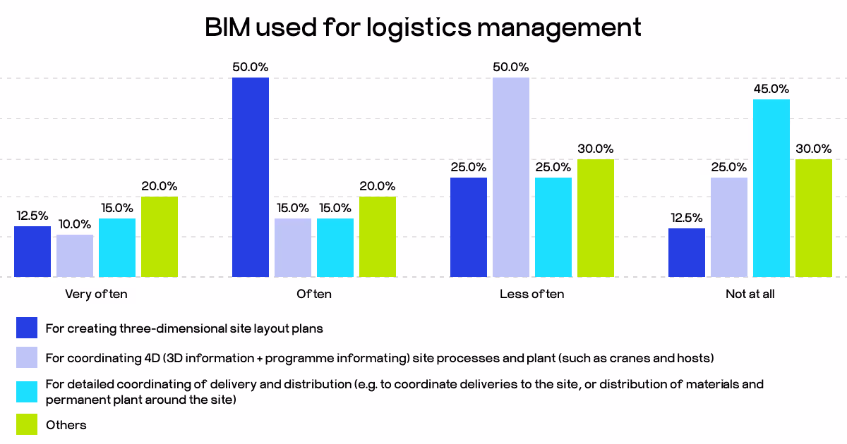 BIM in logistics management