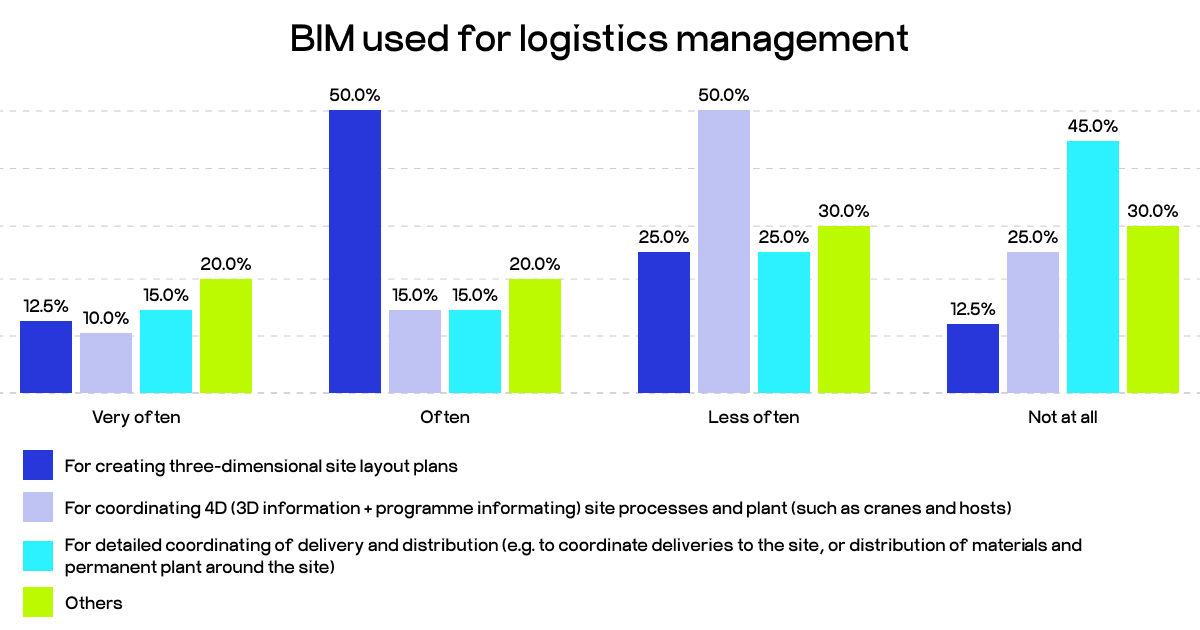 BIM in logistics management