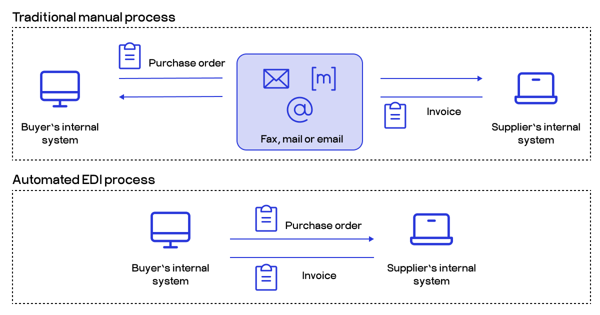 electronic data interchange