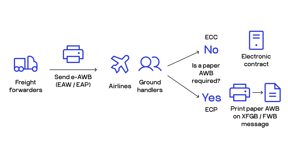 electronic air waybill