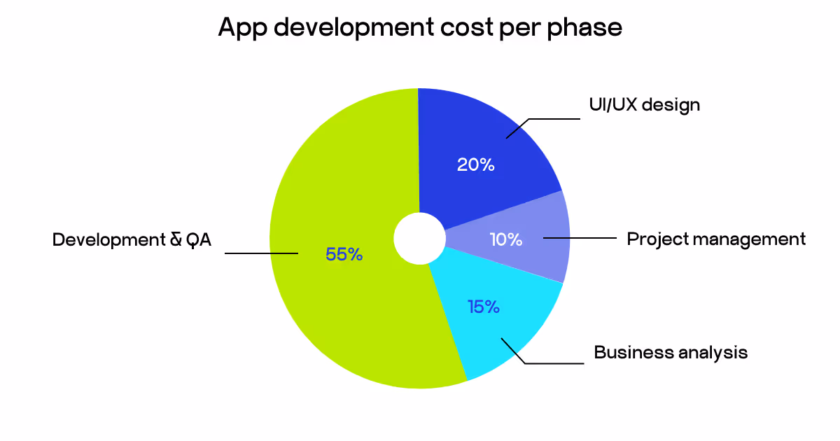 app development cost
