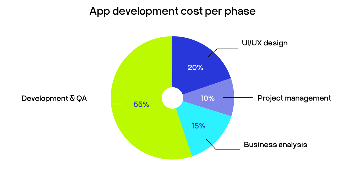 app development cost