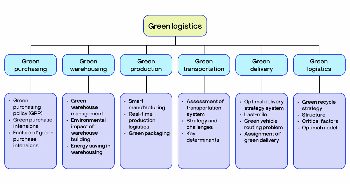 green logistics