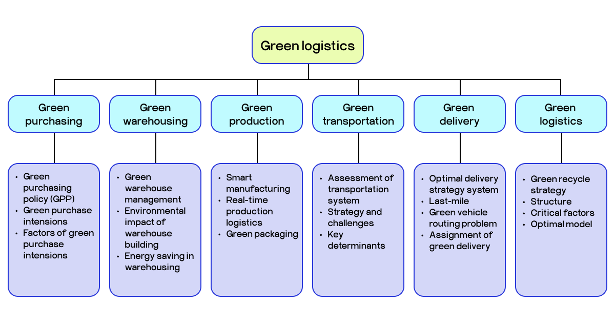 green logistics