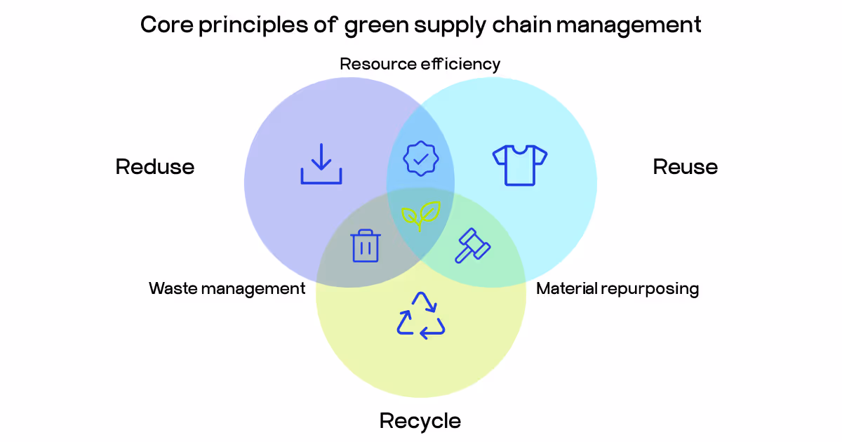 green supply chain management