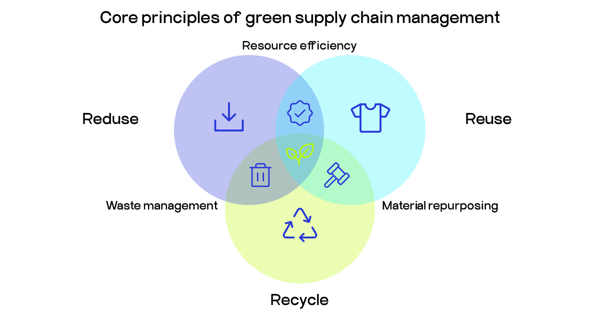 green supply chain management