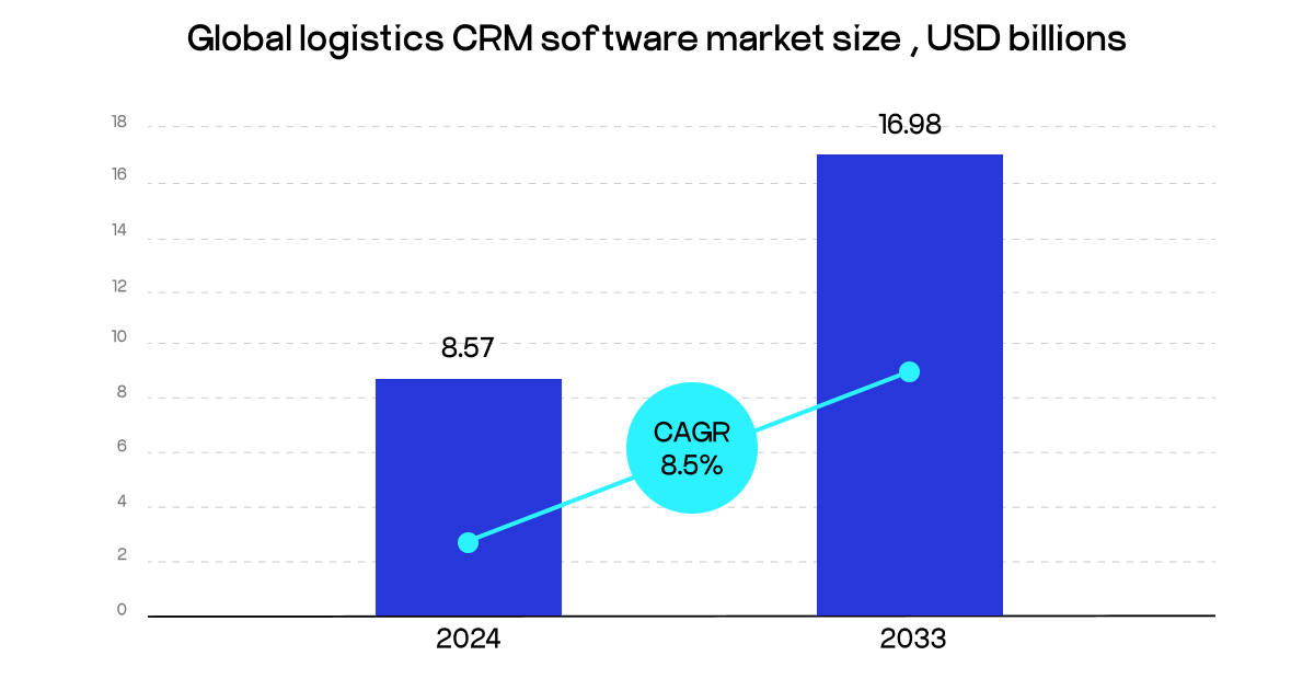 logistics CRM software market