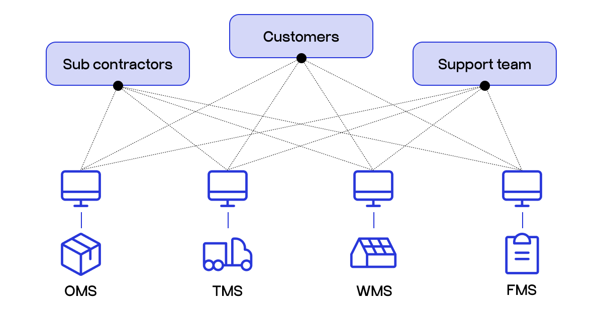 logistics customer portal