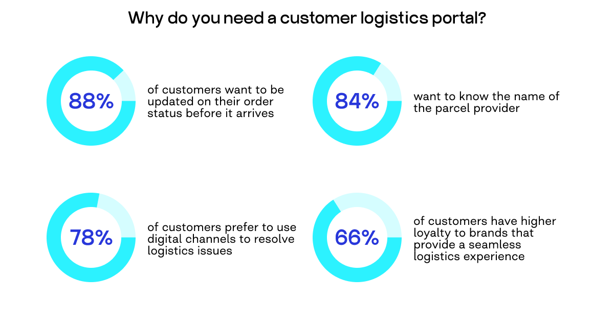 logistics client portal benefits