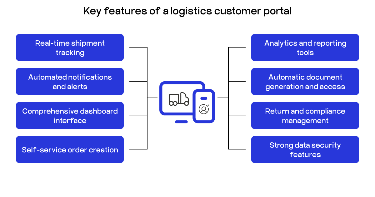 logistics customer portal features