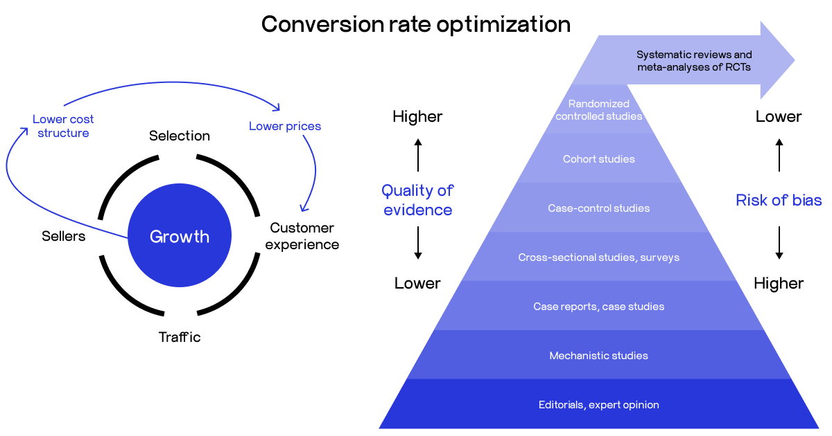 conversion rate optimization