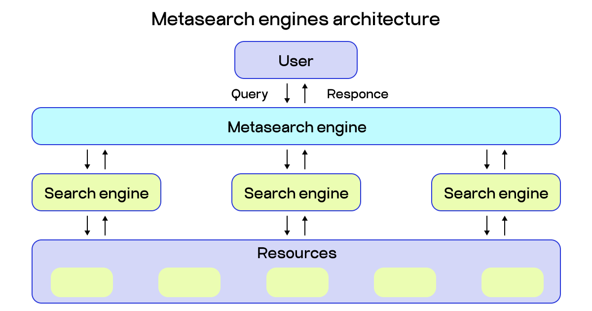 metasearch engines
