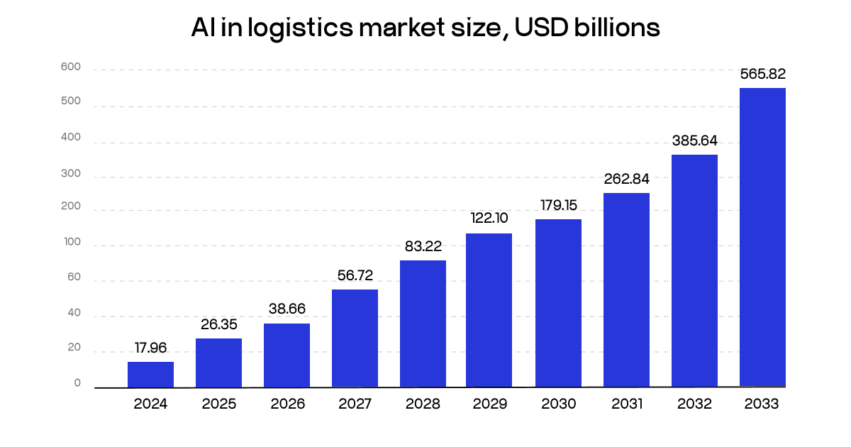 AI in logistics market