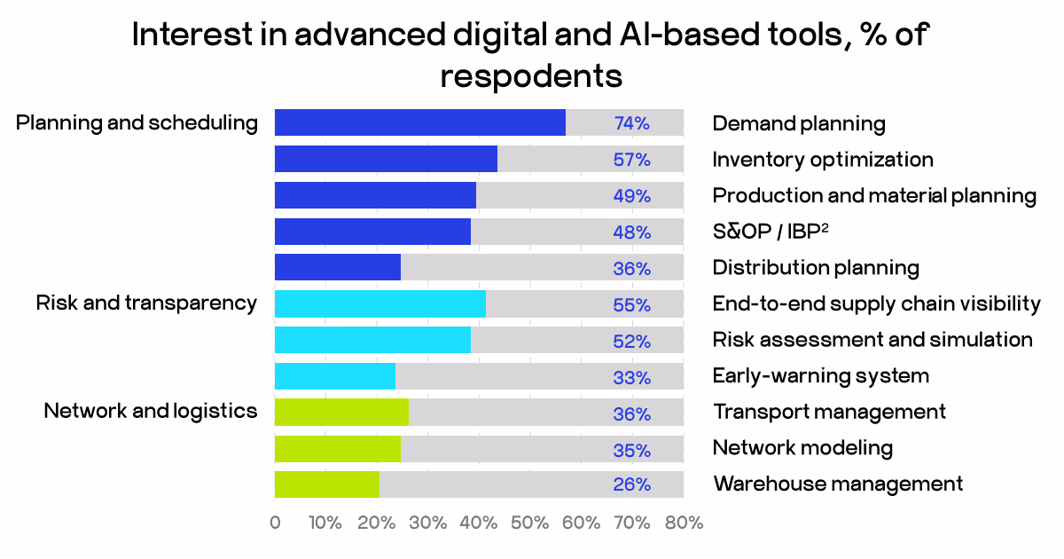 AI in logistics industry