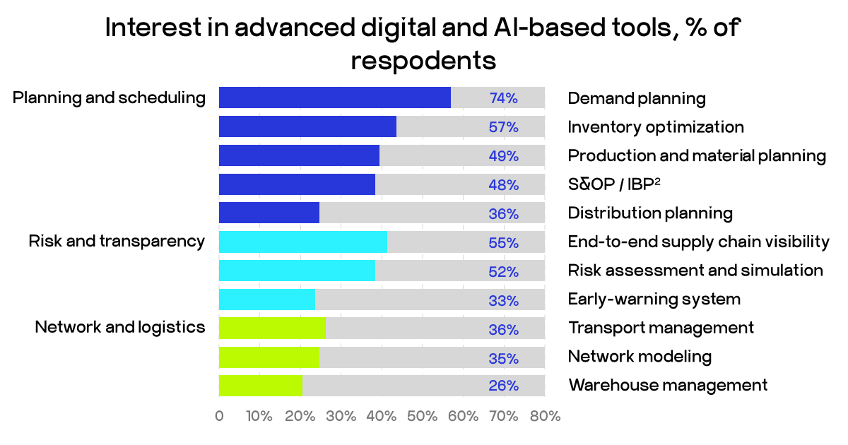 AI in logistics industry