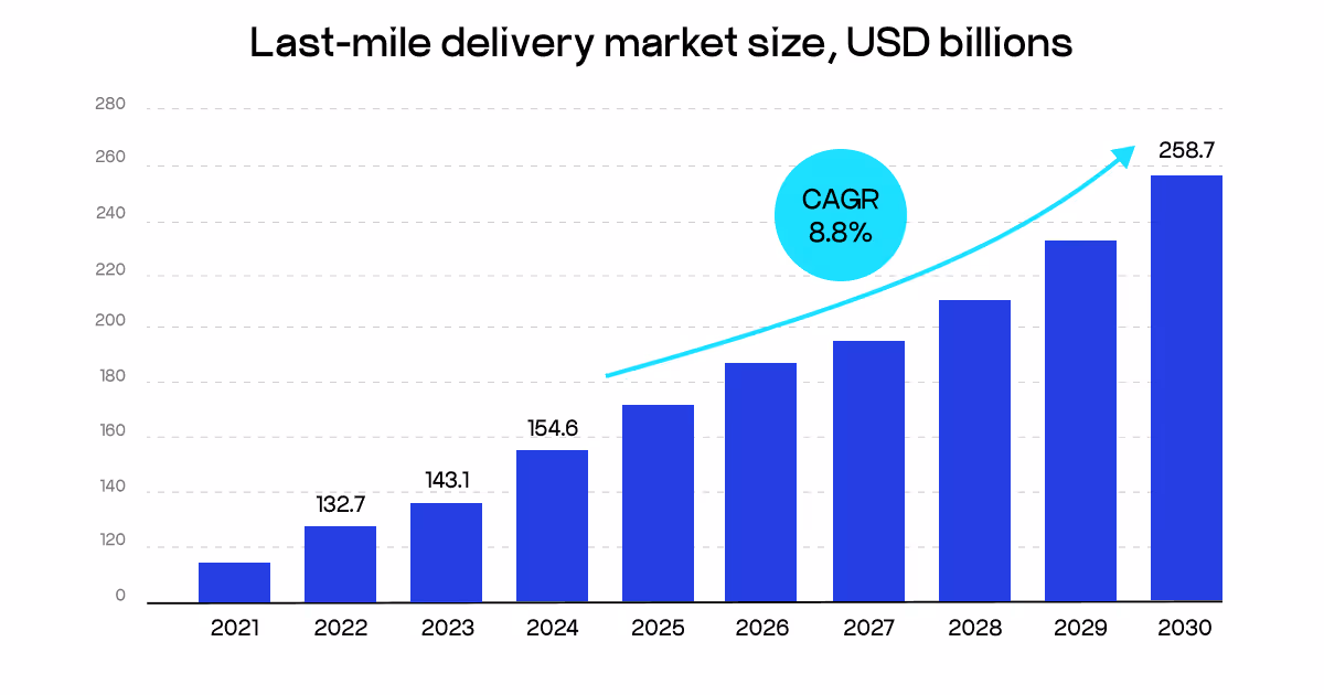 last-mile delivery market