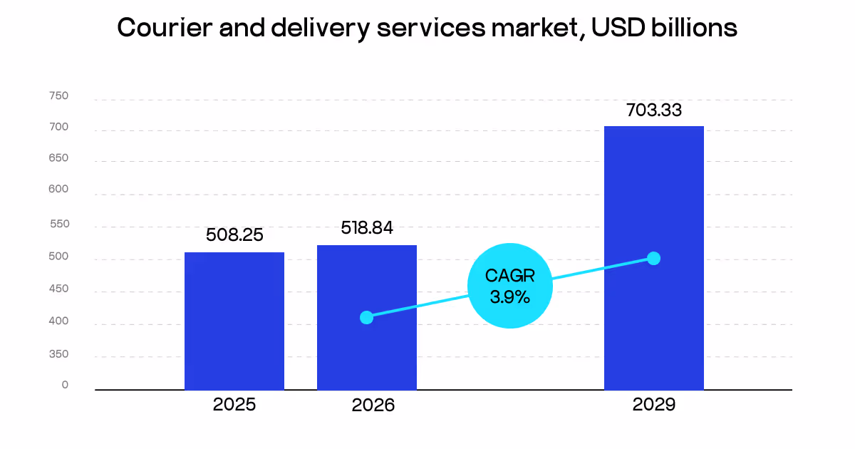 courier and delivery services market