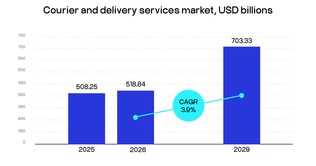 courier and delivery services market