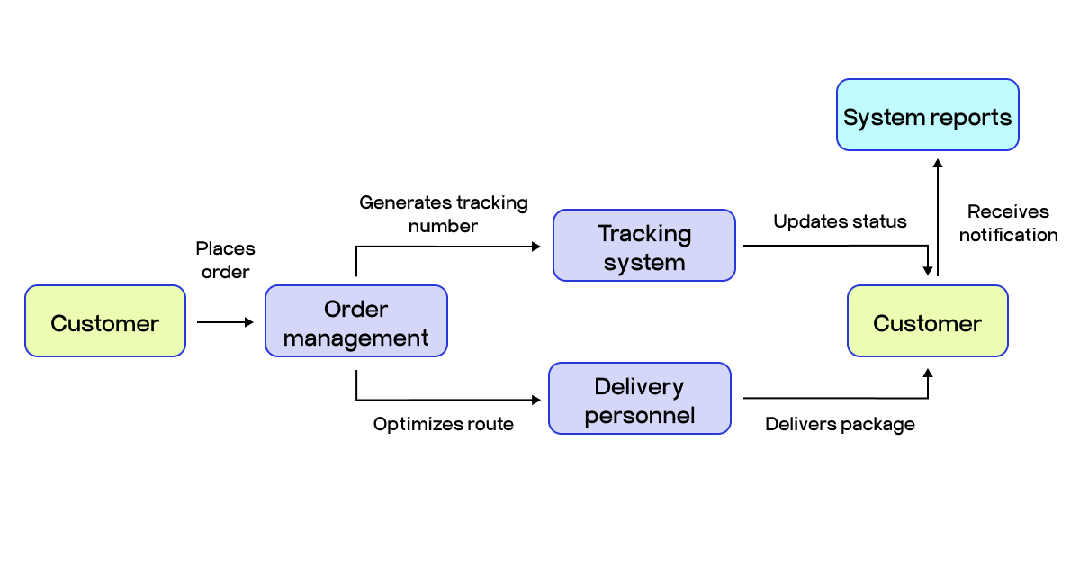 courier management system